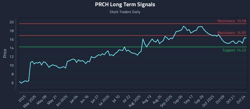 PRCH Long Term Analysis for October 25 2025 PRCH Long Term Analysis for October 25 2025