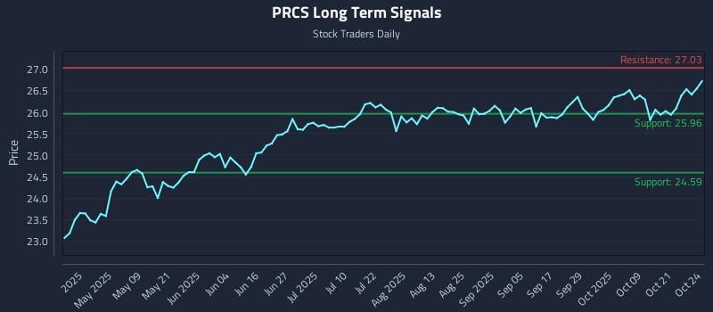 PRCS Long Term Analysis for October 25 2025 PRCS Long Term Analysis for October 25 2025