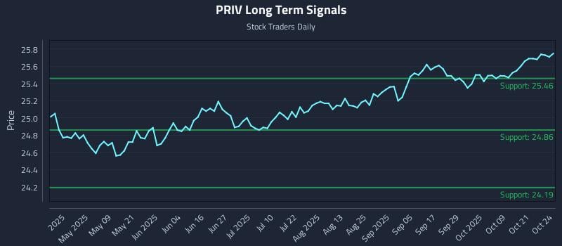 PRIV Long Term Analysis for October 25 2025 PRIV Long Term Analysis for October 25 2025