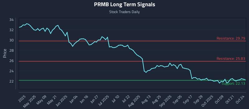 PRMB Long Term Analysis for October 25 2025 PRMB Long Term Analysis for October 25 2025