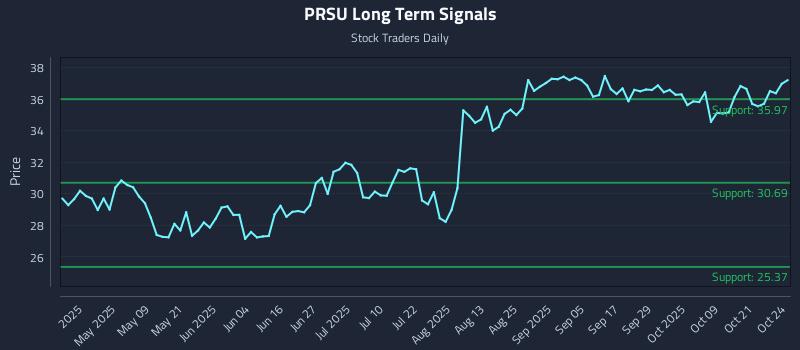PRSU Long Term Analysis for October 25 2025 PRSU Long Term Analysis for October 25 2025