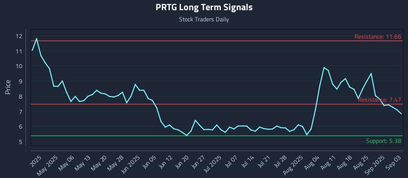 PRTG Long Term Analysis for October 25 2025 PRTG Long Term Analysis for October 25 2025