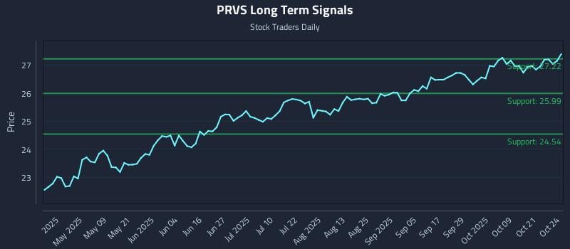 PRVS Long Term Analysis for October 25 2025 PRVS Long Term Analysis for October 25 2025