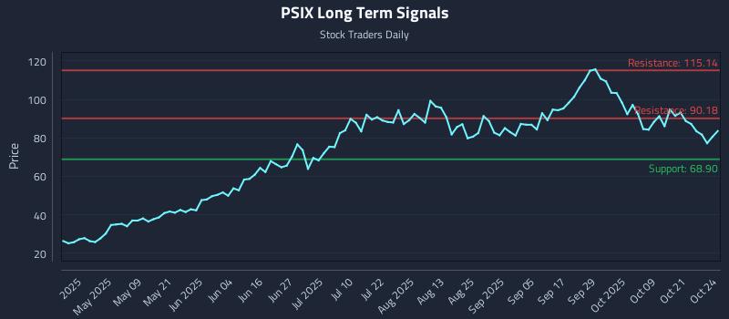 PSIX Long Term Analysis for October 25 2025
