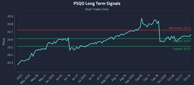 PSQO Long Term Analysis for October 25 2025 PSQO Long Term Analysis for October 25 2025