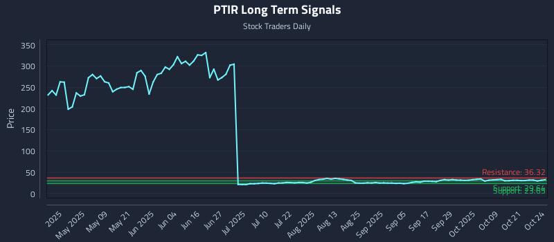PTIR Long Term Analysis for October 25 2025 PTIR Long Term Analysis for October 25 2025