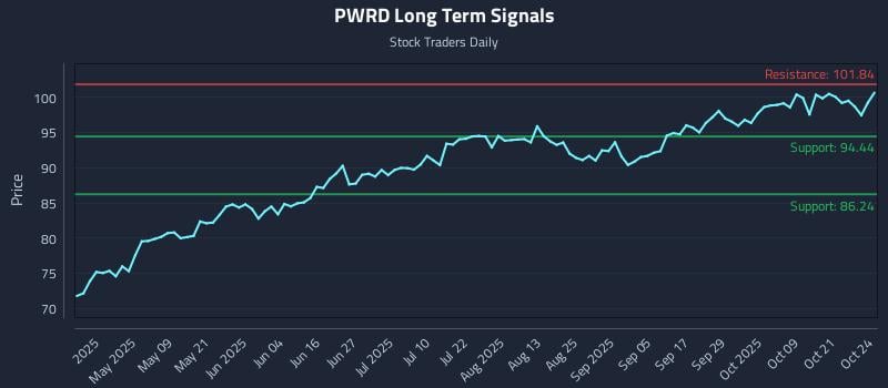 PWRD Long Term Analysis for October 25 2025 PWRD Long Term Analysis for October 25 2025