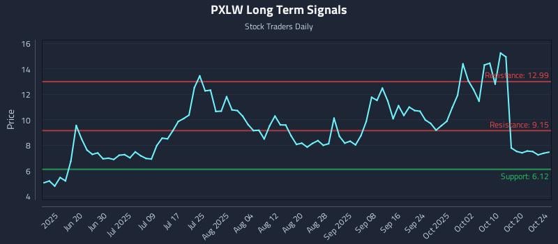 PXLW Long Term Analysis for October 25 2025 PXLW Long Term Analysis for October 25 2025