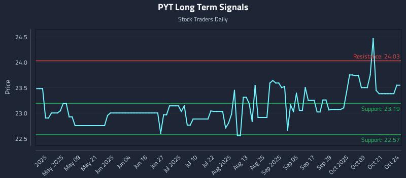 PYT Long Term Analysis for October 25 2025 PYT Long Term Analysis for October 25 2025