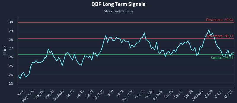 QBF Long Term Analysis for October 25 2025