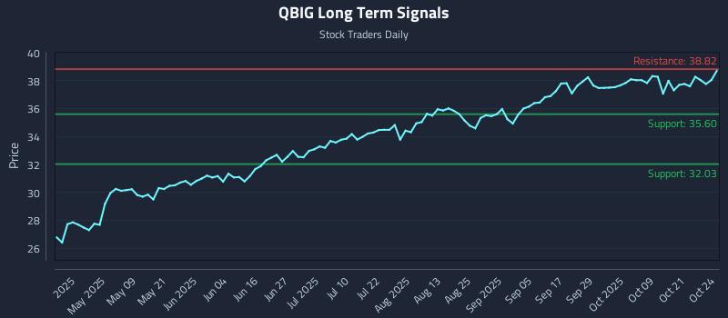 QBIG Long Term Analysis for October 25 2025