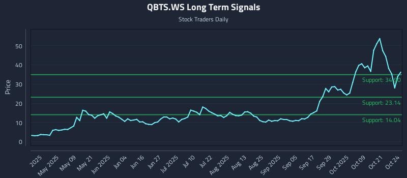 QBTS.WS Long Term Analysis for October 25 2025