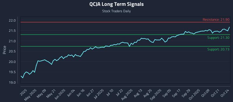 QCJA Long Term Analysis for October 25 2025