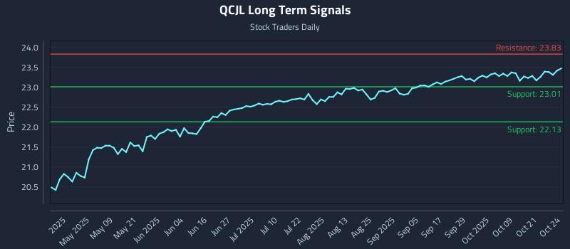 QCJL Long Term Analysis for October 25 2025