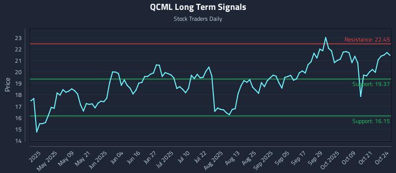 QCML Long Term Analysis for October 25 2025