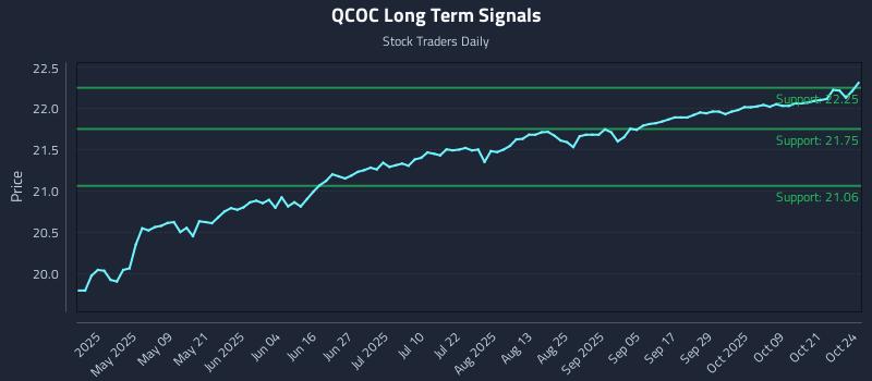 QCOC Long Term Analysis for October 25 2025