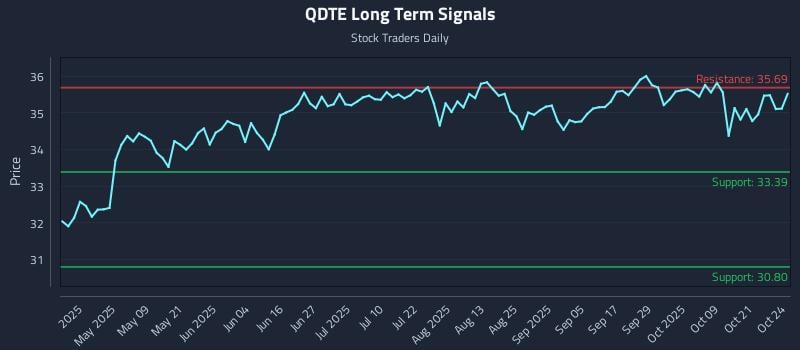 QDTE Long Term Analysis for October 25 2025 QDTE Long Term Analysis for October 25 2025