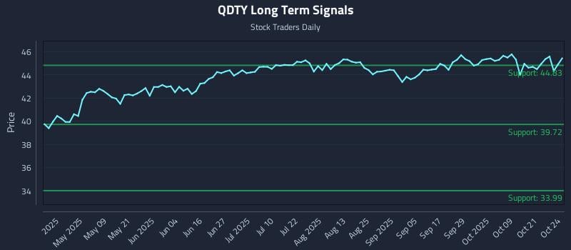 QDTY Long Term Analysis for October 25 2025 QDTY Long Term Analysis for October 25 2025