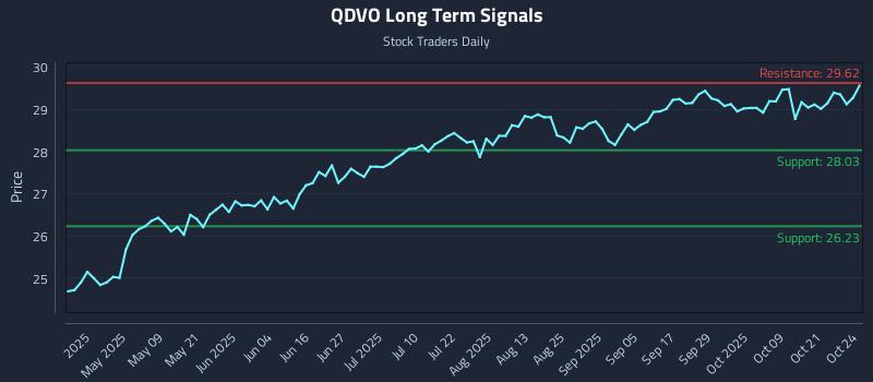 QDVO Long Term Analysis for October 25 2025