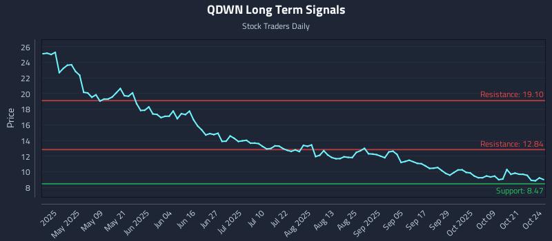 QDWN Long Term Analysis for October 25 2025