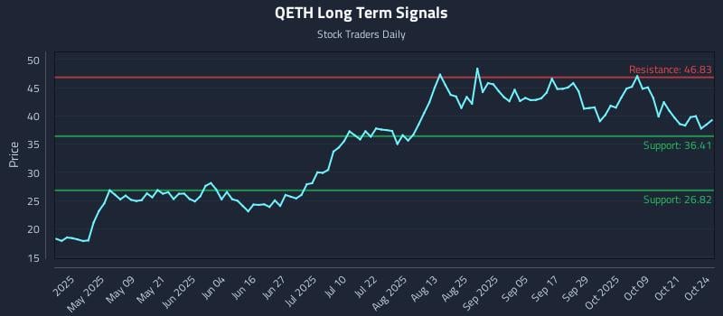 QETH Long Term Analysis for October 25 2025 QETH Long Term Analysis for October 25 2025