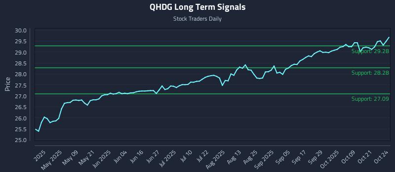QHDG Long Term Analysis for October 25 2025