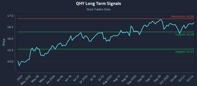 QHY Long Term Analysis for October 25 2025 QHY Long Term Analysis for October 25 2025