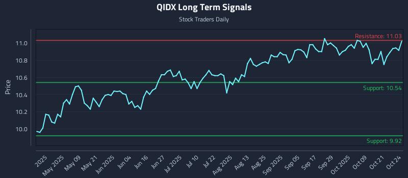 QIDX Long Term Analysis for October 25 2025