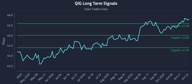 QIG Long Term Analysis for October 25 2025