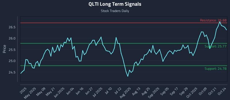 QLTI Long Term Analysis for October 25 2025 QLTI Long Term Analysis for October 25 2025