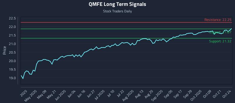 QMFE Long Term Analysis for October 25 2025