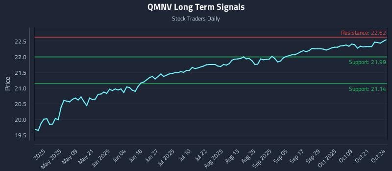 QMNV Long Term Analysis for October 25 2025 QMNV Long Term Analysis for October 25 2025