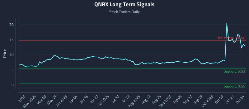 QNRX Long Term Analysis for October 25 2025