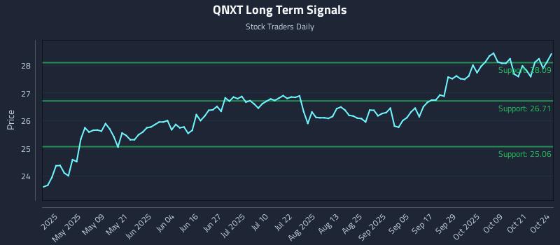QNXT Long Term Analysis for October 25 2025 QNXT Long Term Analysis for October 25 2025