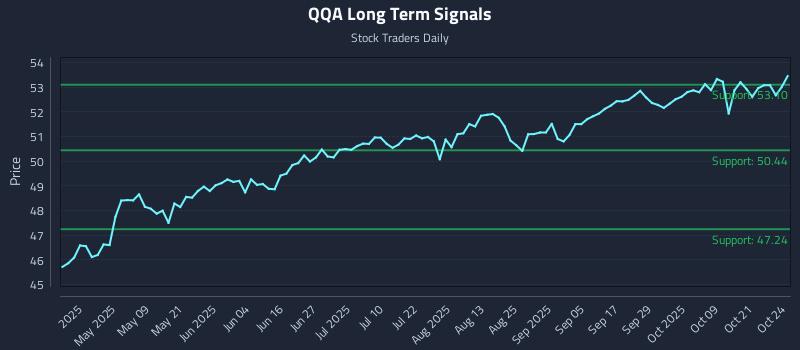 QQA Long Term Analysis for October 25 2025