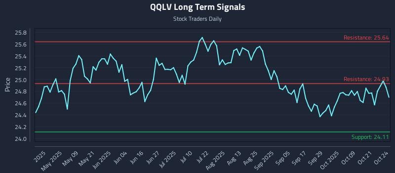 QQLV Long Term Analysis for October 25 2025 QQLV Long Term Analysis for October 25 2025