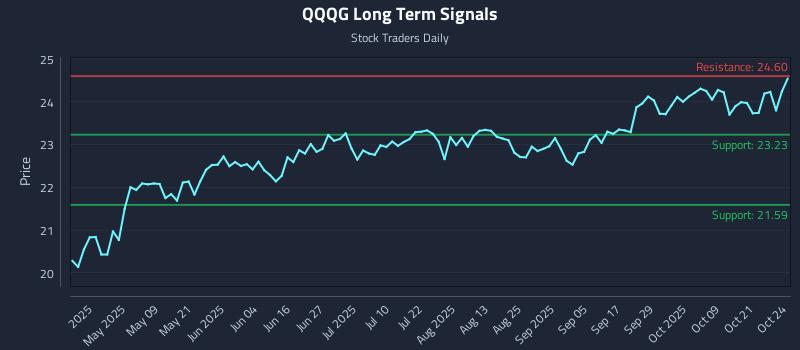 QQQG Long Term Analysis for October 25 2025