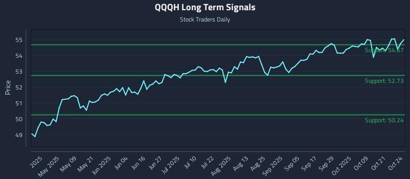QQQH Long Term Analysis for October 25 2025 QQQH Long Term Analysis for October 25 2025