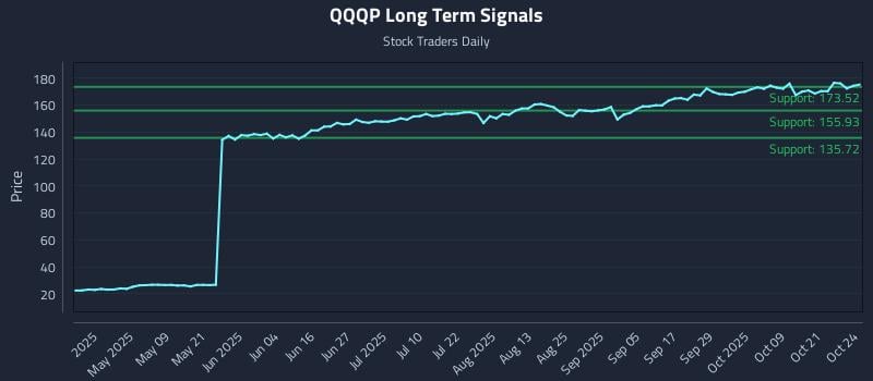 QQQP Long Term Analysis for October 26 2025 QQQP Long Term Analysis for October 26 2025