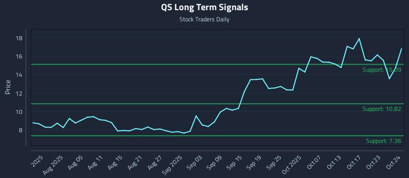 QS Long Term Analysis for October 26 2025