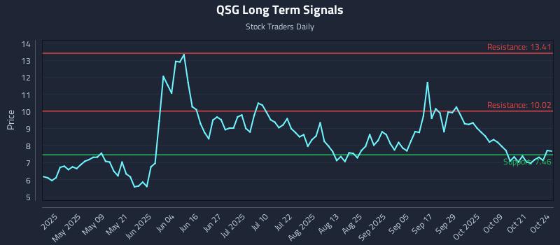 QSG Long Term Analysis for October 26 2025