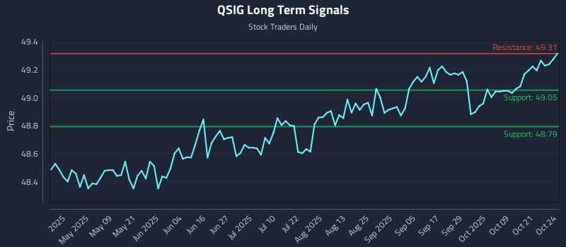 QSIG Long Term Analysis for October 26 2025 QSIG Long Term Analysis for October 26 2025
