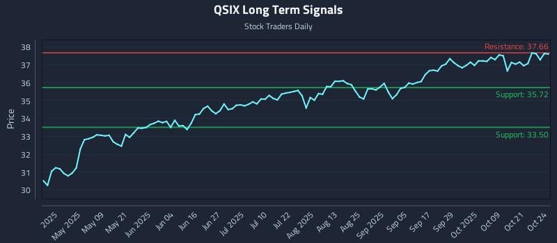 QSIX Long Term Analysis for October 26 2025 QSIX Long Term Analysis for October 26 2025