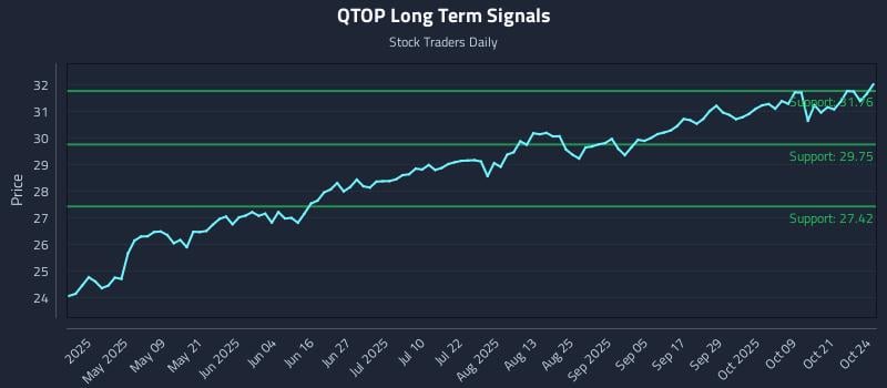 QTOP Long Term Analysis for October 26 2025 QTOP Long Term Analysis for October 26 2025