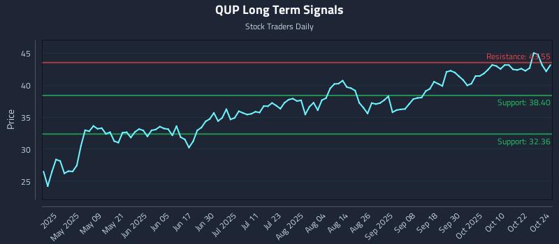 QUP Long Term Analysis for October 26 2025 QUP Long Term Analysis for October 26 2025