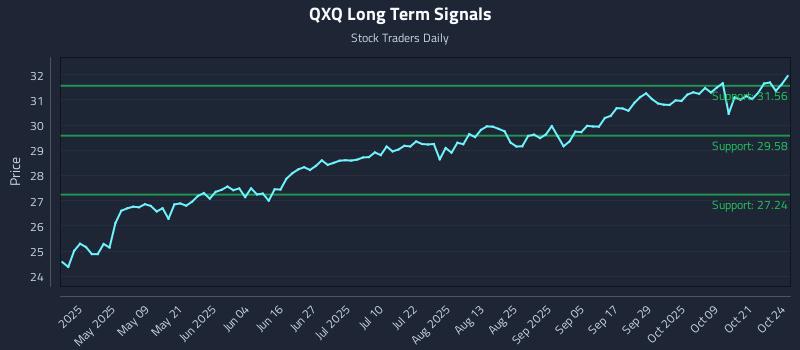 QXQ Long Term Analysis for October 26 2025 QXQ Long Term Analysis for October 26 2025
