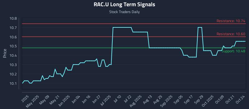 RAC.U Long Term Analysis for October 26 2025 RAC.U Long Term Analysis for October 26 2025