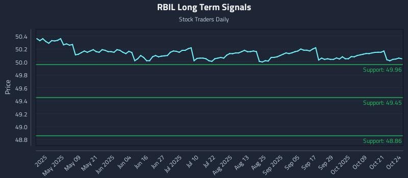 RBIL Long Term Analysis for October 26 2025 RBIL Long Term Analysis for October 26 2025
