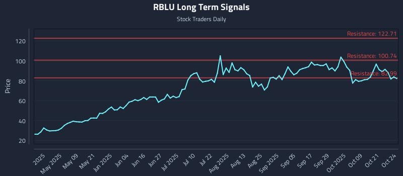 RBLU Long Term Analysis for October 26 2025 RBLU Long Term Analysis for October 26 2025