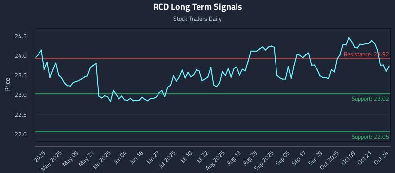 RCD Long Term Analysis for October 26 2025 RCD Long Term Analysis for October 26 2025
